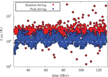 Figure 8. Initial temperature of SNe estimated from equation (5) for pure peak and random driving with n i = 3 cm − 3 and ˙ N SN,KS .