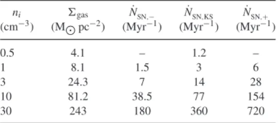 Table 1. Parameters of the simulations. Column 1 gives the mean volume density n i and column 2 gives the  correspond-ing gas surface density