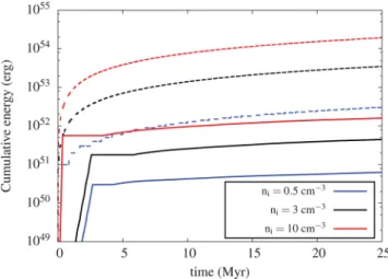 Figure 1. Cumulative energy injected in the first 25 Myr of artificial (solid lines, t = 0–25 Myr) and SN driving (dashed lines, t = 25–50 Myr) for different n i .