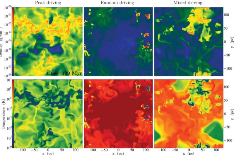 Figure 2. Density (top row) and temperature (bottom row) slices for three runs with initial density n i = 3 cm − 3 and SN rate drawn from the KS relation N˙ SN , KS 