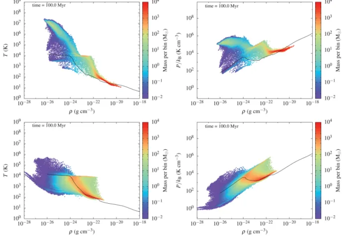 Figure 4. Density–temperature (left) and density–pressure (right) phase diagrams for two simulations with initial density n i = 3 cm −3 and ˙ N SN,KS at t = 100 Myr