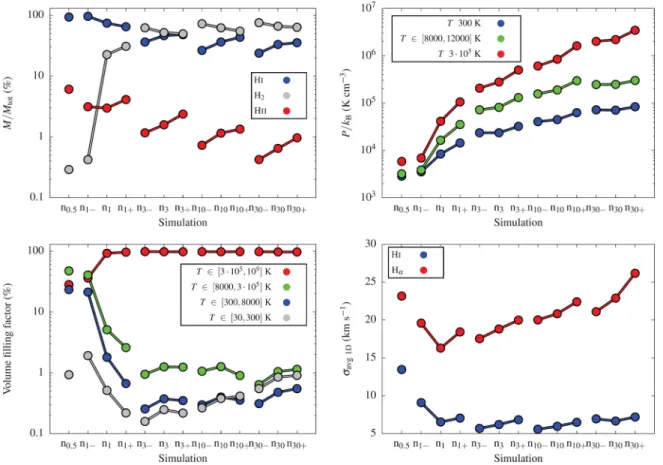 Figure 6. Average mass fractions (top left), pressures (top right), VFFs (bottom left), and 1D velocity dispersions (bottom right) with random driving for different initial densities n i and SN rates