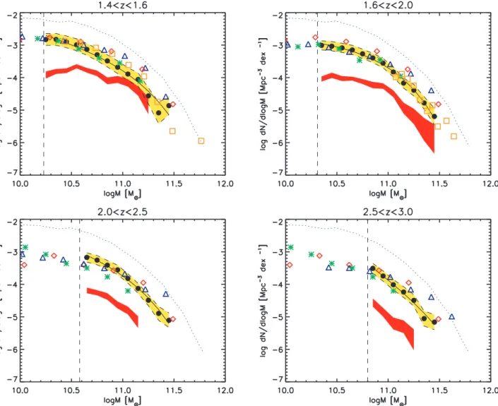 Figure 14. Stellar mass function in four redshift intervals for the quiescent (red area) and the total (yellow area) sample