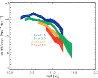 Figure 15. Evolution of the QSMF with redshift for different redshift bins.