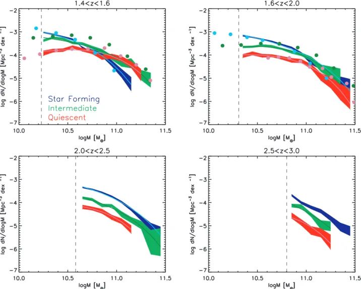 Figure 16. Evolution of the GSMF for different activity type galaxies. The coloured areas represent the upper and lower limits (see Section 7) while the thick lines are the Schechter fitting to the data