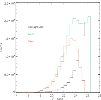 Figure 1. Magnitude distribution of the background (black line), total (green line) and real counts (red line) in the i + band.
