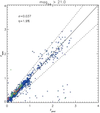 Figure 4. Comparison between z p and z s for 183 sources with i + band >