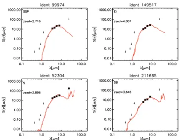 Figure 7. Example of SED fitting for four sources from the K s subsample, i.e. sources not present in the i + -band catalogue (Ilbert et al