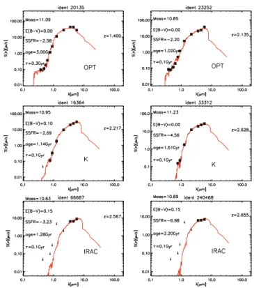 Table 4. Number of galaxies with 1.4 ≤ z ≤ 3.0 in each redshift bin as classified by the SSFR.