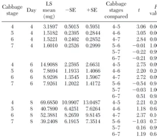 Table 1. Least squared mean adjusted weights of C. pavonana larvae by diet treatment (stage of cabbage at initiation of  experi-ment) and results of Tukey-Kramer simultaneous tests of  differ-ences between treatments for each day larvae were weighed during