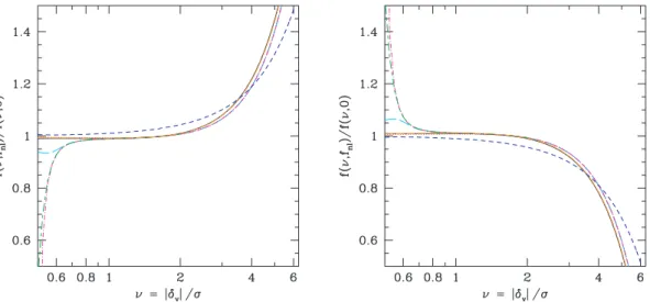 Figure 6. Ratio of void abundances of f nl = 0 to the f nl = 0 case. Left- and right-hand panels show f nl = 100 and − 100, respectively
