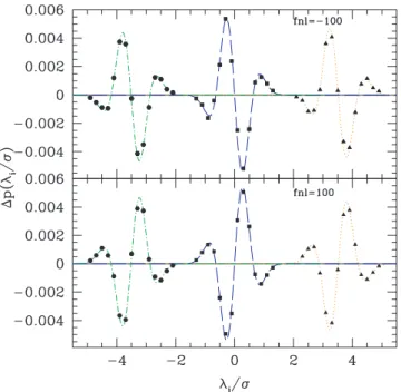 Figure 1. Difference between initial distributions in the f nl and Gaussian models for f nl = 100 (lower panels) and f nl = − 100 (upper panels) when the smoothing scale is 1 h − 1 Mpc