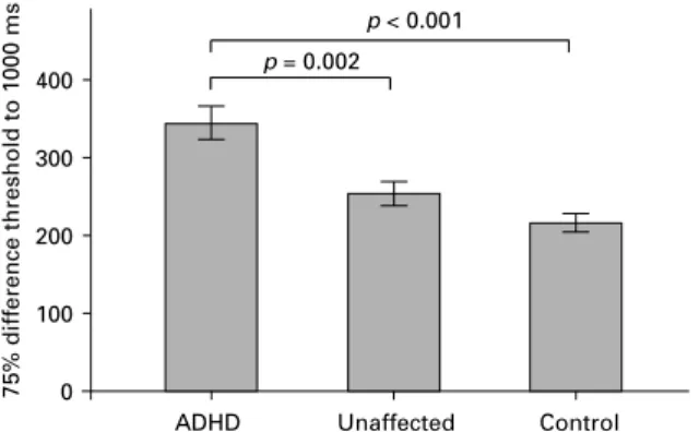 Fig. 2. Performance on discrimination of longer intervals as indicated by the 75 % diﬀerence threshold in relation to a 1000-ms standard interval of attention deﬁcit hyperactivity disorder-aﬀected children (ADHD), unaﬀected siblings (unaﬀected), and normal