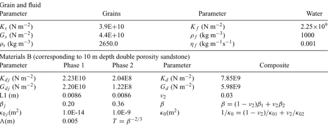 Table 1. Material properties of the sample rocks and fluids Grain and fluid