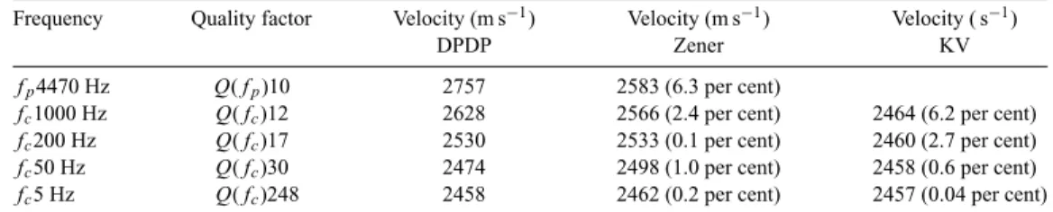 Table 2. Phase velocity c and specific quality factor Q dispersion values at the peak (DPDP model) or central frequency (Zener or Kelvin Voigt models)