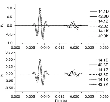 Figure 6. Analytical solution for pressure p c (upper) and p f (lower). The source pulse has a centre frequency of 1000 Hz