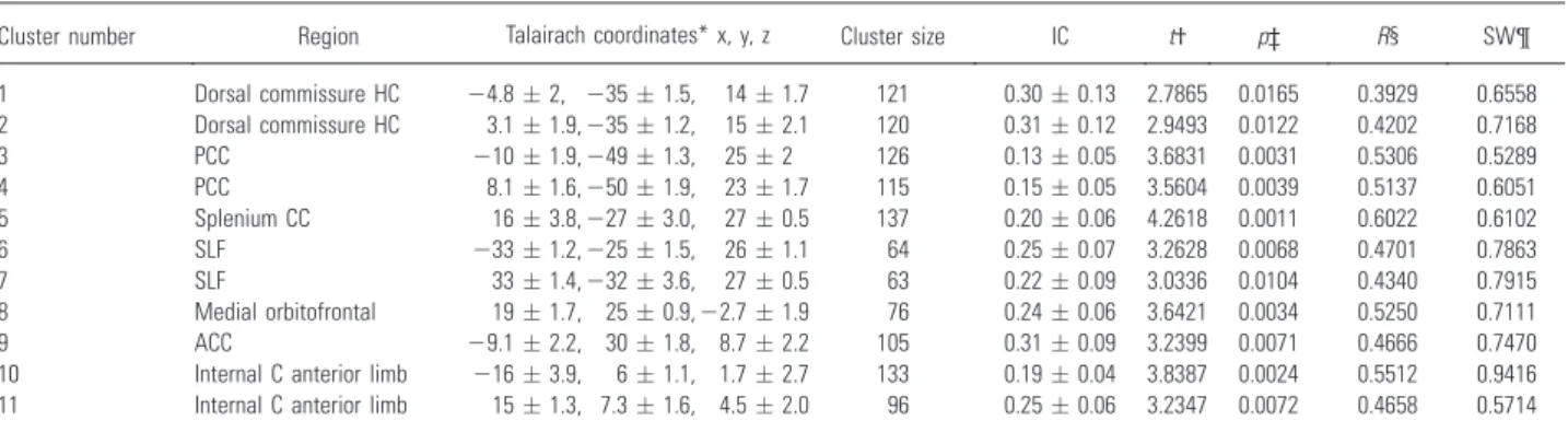 Table 2. Clusters with significant correlation between IC and visual memory performance (p , 0.05)