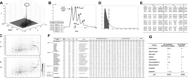 Fig. 1. Functionalities of MS-BID. (A and B) Peak detections; (C) pairwise alignment; (D) P-value computation for aligned peptides; (E and F) pairwise and overall alignment table and (G) discriminatory peptides.