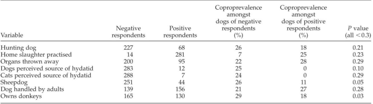 Table 4. Odds ratios of the variables included in the final regression model. Variable Odds ratio(mode) 95% highestdensityinterval Home slaughter practised 2.04 0.18–18.46 Dogs perceived source of