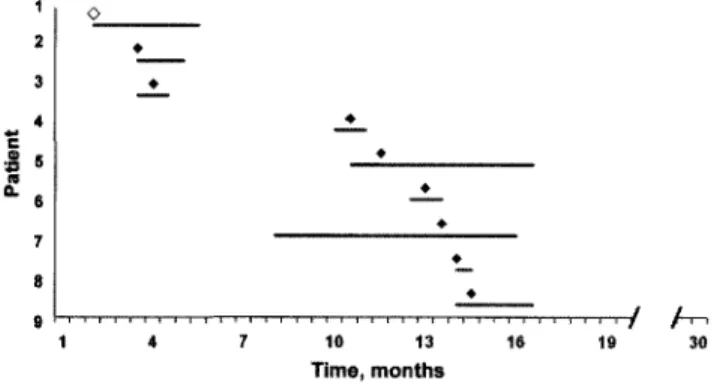 FIGURE i. Time distribution of Acinetobacter baumanniiinfection  in the 9 burn unit patients in the outbreak