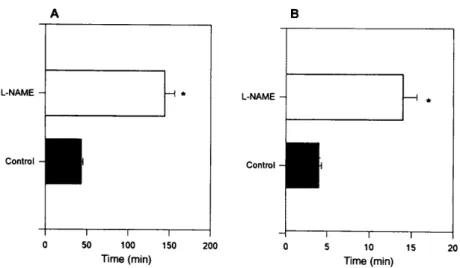 Figure 6. (A) Duration of delivery (in minutes) in rats infused with N-nitro-L-arginine methyl ester (L-NAME; 50 mg/day) versus control ani- ani-mals
