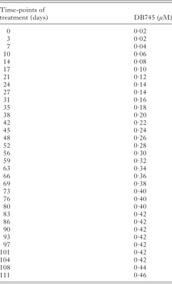 Table 2. Schedule for the establishment of a DB745-adapted Toxoplasma gondii Me49 line (At indicated time-points the medium was replaced with new medium containing either slightly elevated  concen-trations (+ 0·02 μ M ) of DB745, or (at the later time-poin