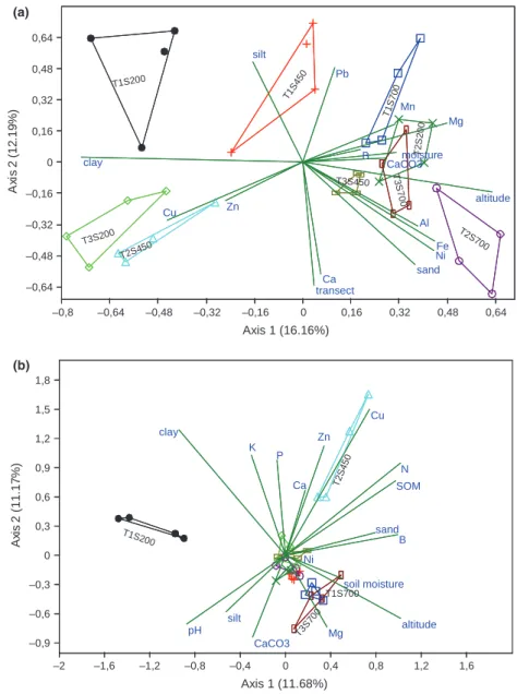 Fig. 6. CCA ordination plot of the soil bacterial and fungal community based on the relative quantity matrices of the bacterial and fungal profiles to summarise and graphically represent the nine different sites and to correlate their ordination with the e