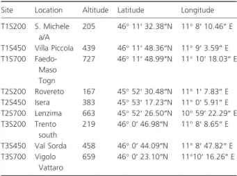 Table 1. Location of the study sites and altitudinal level expressed as metres a.s.l. For each site, transects (T1-T2-T3) at the corresponding level of altitude (S200-S450-S700) are indicated.