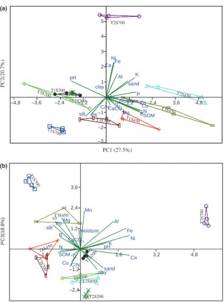 Fig. 1. PCA ordination of physicochemical parameters of the nine sites at the four sampling times