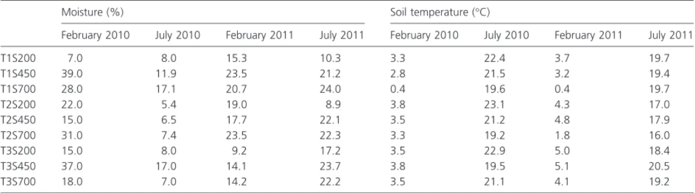 Table 2. Values of soil moisture (expressed as percentage of water on grams of dry soil) and of soil temperature ( ° C) measured at the moment of sampling
