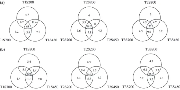 Fig. 2. Percentages of bacterial (a) and fungal (b) OTUs common to each of the three altitudes (200-450-700 m a.s.l.) within each transect (T1-T2-T3), common to two altitudinal levels within each transect or unique to each altitudinal level within each tra