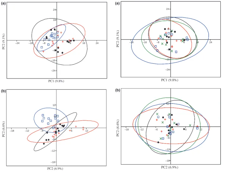 Fig. 4. PCA ordination of the soil bacterial (a) and fungal (b) community structure of replicates from each altitude (200-450-700 m a.s.l.) at the four sampling times (February 2010, July 2010, February 2011, July 2011) to visualise the altitude effect