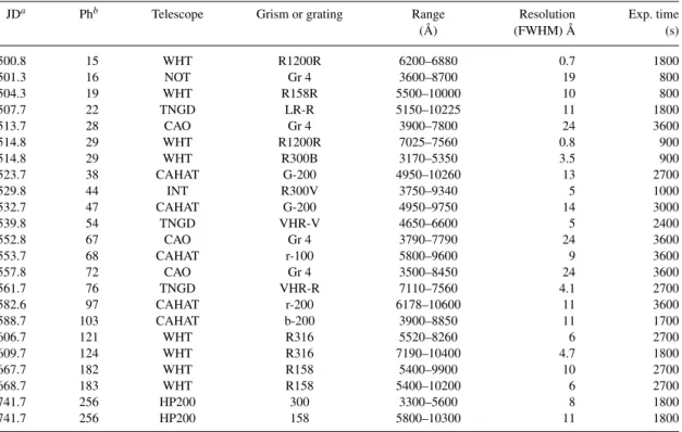Table 9. Journal of spectroscopic observations of SN 2008S.