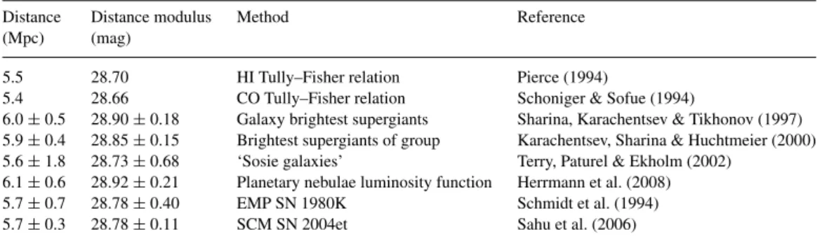 Table 2. Estimates of the distance to NGC 6946.