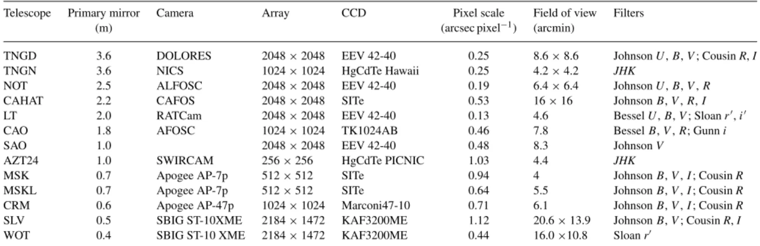 Table 4. Summary of the characteristics of the telescopes used during the photometric follow up.