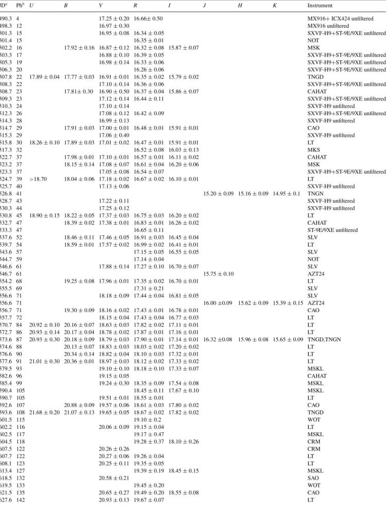 Table 5. Optical, NIR and unfiltered photometry of SN 2008S. JD a Ph b U B V R I J H K Instrument 490.3 4 17.25 ± 0.20 16.66 ± 0.50 MX916 + ICX424 unfiltered 498.3 12 16.97 ± 0.30 MX916 unfiltered 501.3 15 16.95 ± 0.08 16.34 ± 0.05 SXVF-H9 + ST-9E/9XE unfi