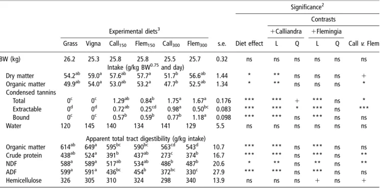 Table 4 Concentration of ruminal ammonia and blood urea nitrogen as well as nitrogen balance in lambs fed grass alone or grass–legume mixtures with varying proportions of tannin-rich plants (diets n 5 6) 1