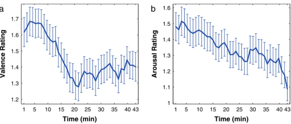 Figure 1. Valence and arousal ratings during fMRI experiment. Subjects gave ratings of their valence and arousal experience after each melody presentation