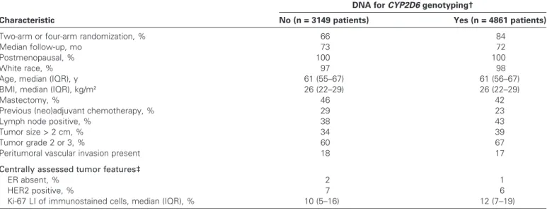 Table 2. CYP2D6 genotyping and prevalence of CYP2D6 metabolism phenotype in BIG 1-98 trial participants*