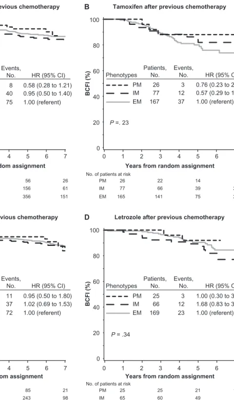 Figure  2. Kaplan–Meier  estimates  of  breast  cancer-free  interval  (BCFI)  according to CYP2D6 metabolism phenotype, endocrine treatment, and  previous chemotherapy use in the Breast International Group (BIG) 1-98  trial