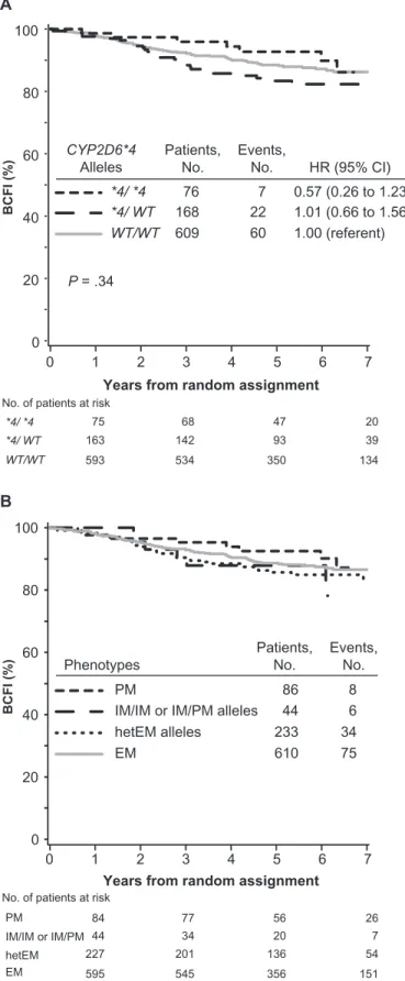 Figure 3. Kaplan–Meier estimates of breast cancer-free interval (BCFI)  among  tamoxifen-treated  patients  in  the  Breast  International  Group  (BIG) 1-98 trial according to CYP2D6 metabolism phenotype