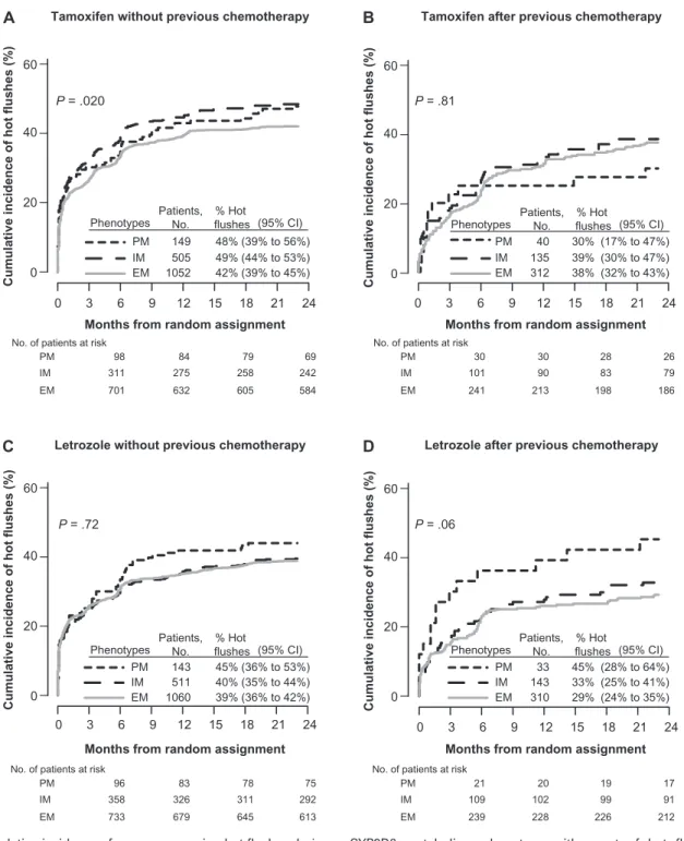 Figure 4. Cumulative incidence of new or worsening hot flushes during  the  first  2  years  of  treatment  in  the  Breast  International  Group  (BIG)  1-98  trial  according  to  CYP2D6  metabolism  phenotype