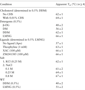 Table I. Thermostability of adenosine A 2a StaR2 and WT under a variety of conditions Condition Apparent T m (°C) (n ≥ 4) Cholesterol (determined in 0.5% DDM) No CHS 62 ± 1 With 0.01% CHS 64 ± 1 Detergents (0.5%) β -OG 48 ± 2 DM 56 ± 2 DDM 62 ± 1 LMNG 66 ±