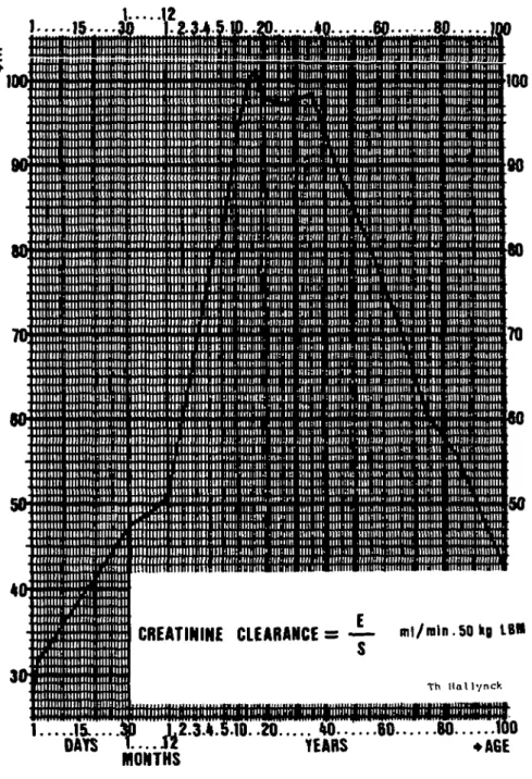 Figure 1. Determination of creatinine clearance in ml/min per 50 kg LBM.