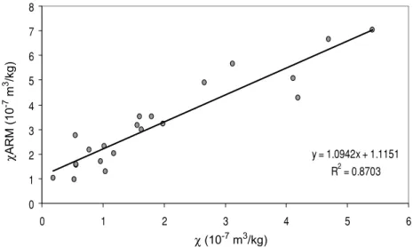 Figure 8. ‘King’ plot of anhysteretic magnetic susceptibility versus magnetic susceptibility (King et al