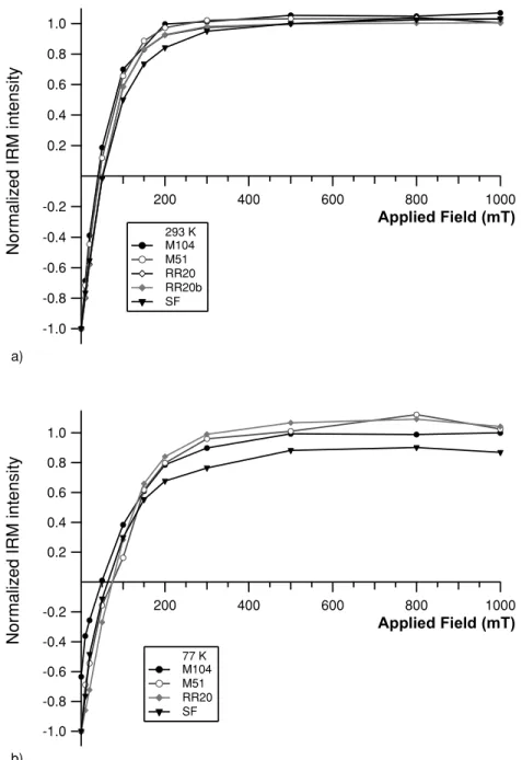 Figure 9. IRM acquisition curves at room (a, T = 293 K) and at liquid nitrogen (b, T = 77 K) temperatures for selected samples.