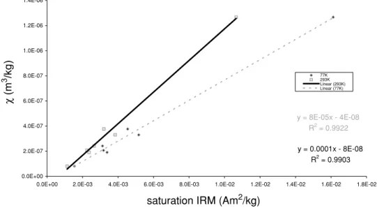 Figure 10. Plot of magnetic susceptibility versus saturation IRM values measured at 293 K and at 77 K for seven selected specimens