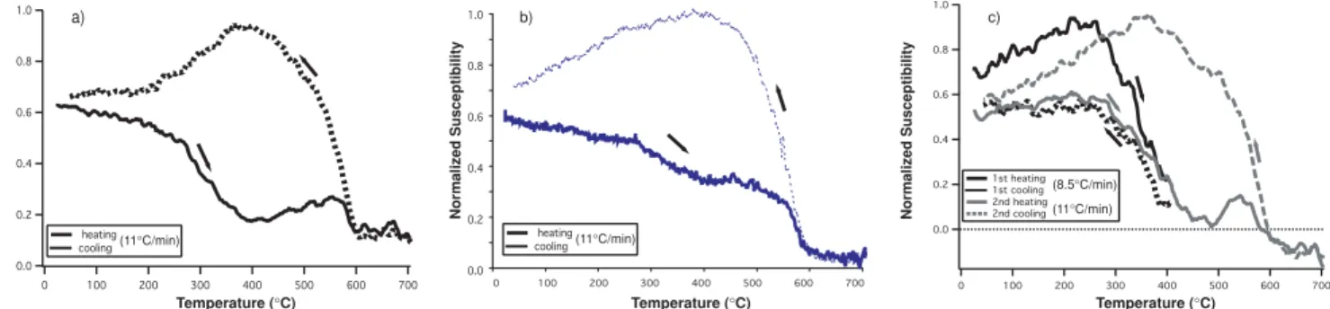 Figure 7. Thermomagnetic susceptibility curves for two selected specimens, showing the changes in volume magnetic susceptibility during heating-cooling cycles measured in air: (a) and (b) show full heating-cooling cycles from room temperature up to 700 ◦ C