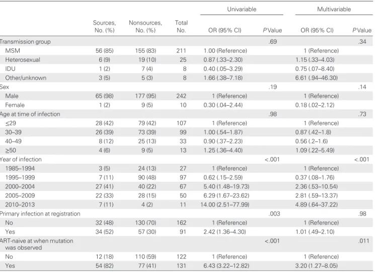 Table 3. Description of Sources and Nonsources Among Patients With Resistance Mutations Who Cluster With Surveillance Patients