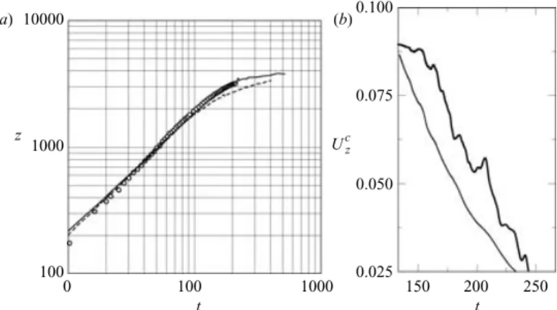 Figure 12. (a) Temporal evolution of the ring position, measured as the location of the maximum of |ω| 